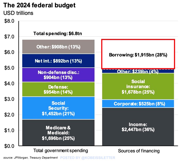 Federal Budget